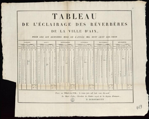 Tableau de l'éclairage des réverbères de la ville d'Aix, pour les six derniers mois de l'année mil huit cent dix-neuf / Mairie d'Aix